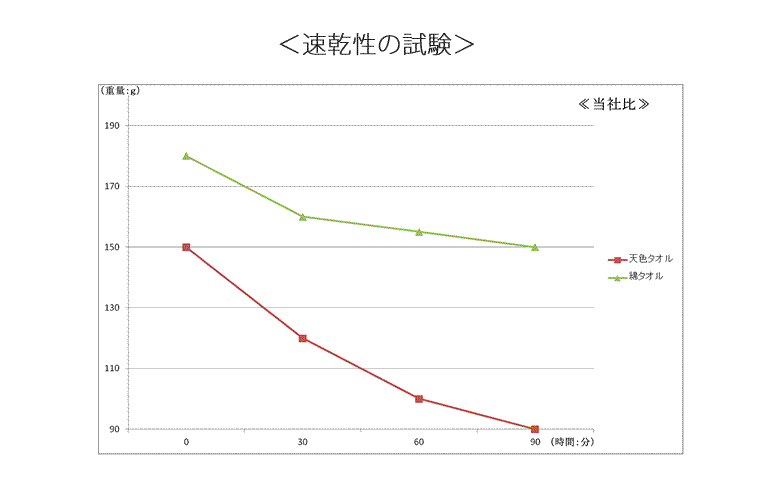 速乾性のテスト